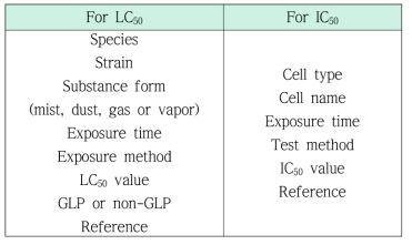 List of survey items for LC50 and IC50 data