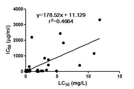 In vitro-in vivo correlation (total 38 substances)