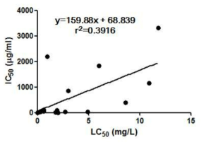 In vitro-in vivo correlation (gas or vapor, 17 substances)