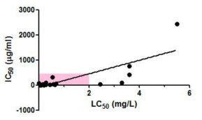 In vitro-in vivo correlation (dust/mist, 21 substances)