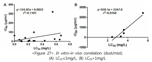 In vitro-in vivo correlation (dust/mist). (A) LC50≤1mg/L, (B) LC50>1mg/L