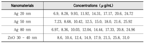 Test concentrations of nanomaterials for in vitro skin irritation test