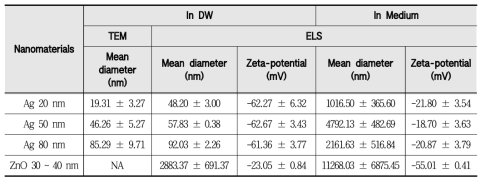 Mean diameter and zeta-potential of nanomaterials analyzed by TEM and ELS