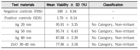 Results and classification of in vitro skin irritation test