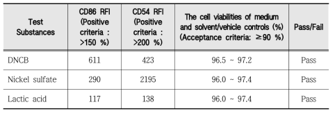 Results of quality assurance test for THP-1 cell line