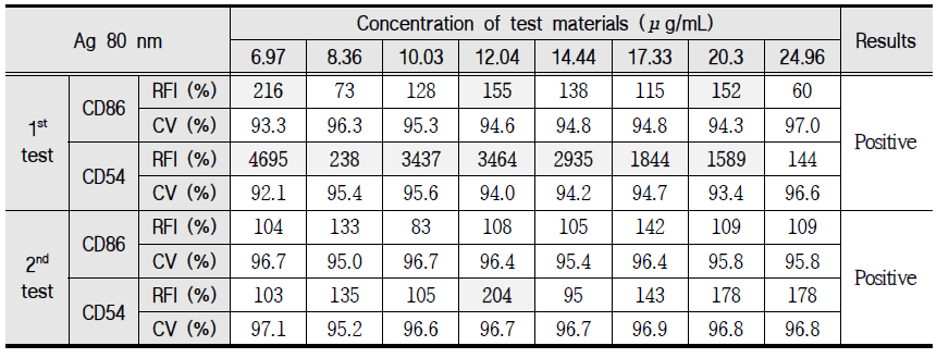 Evaluation of in vitro skin sensitisation with 80 nm Ag