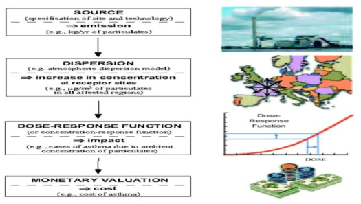 영향경로분석(impact pathway method)의 주요 단계