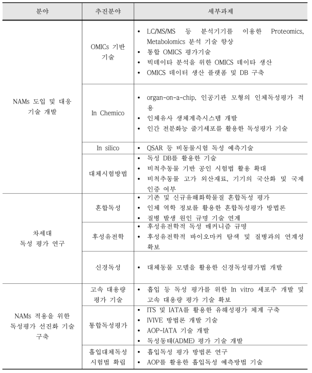 NAMs 대응 인체위해성평가 로드맵 추진분야 및 세부과제