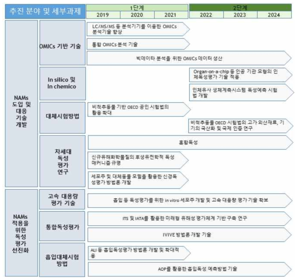 NAMs 도입을 위한 향후 중장기 사업 로드맵