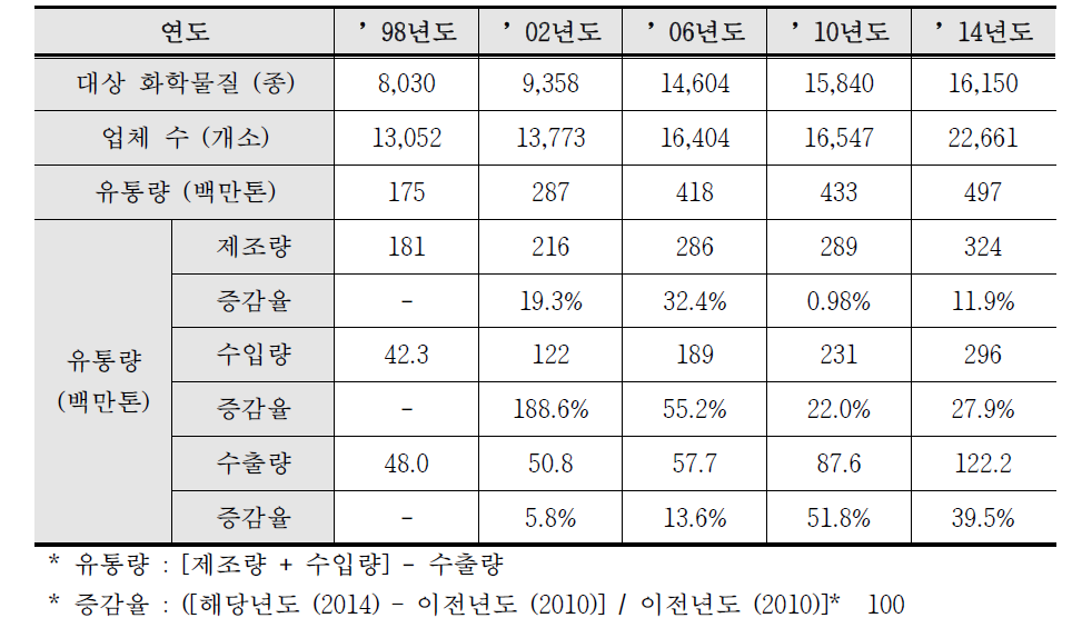 국내 화학물질 유통량 조사 결과 (환경부, 2017)