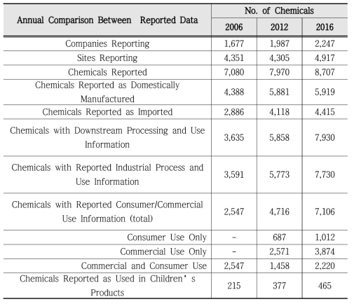 2012, 2012, 2016 Chemical Data Reporting Results in Toxic Substances Control Act (TSCA)