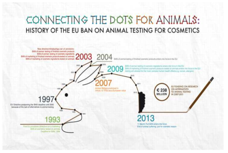 유럽 연합의 동물 실험 금지 연혁