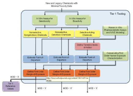 Flowchart outlining Tier 1 in the proposed framework (Thomas et al., 2013)