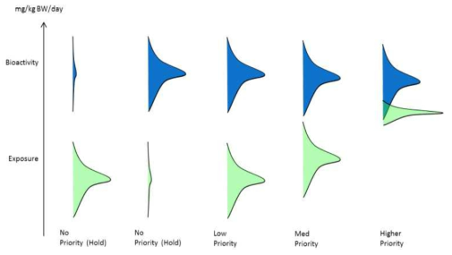 Determining the level of priority or concern based on the distance for Bioactivity Exposure Ratio (BER)