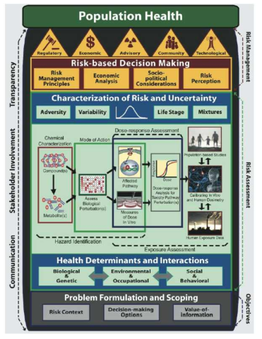 EPA Next Gen framework for risk science (source: reproduced from Krewski et al., 2014)