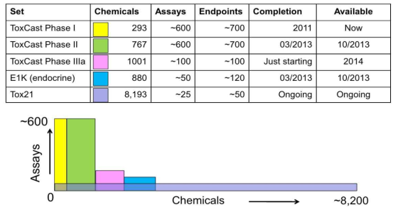 The number of chemicals and endpoints of ToxCast and Tox21