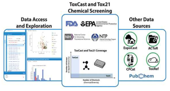 ToxCast and Tox21 Chemical Screening