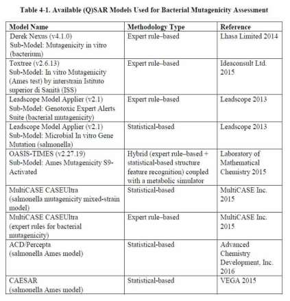 Available (Q)SAR Models Used for Bacterial Mutagenicity Assessment