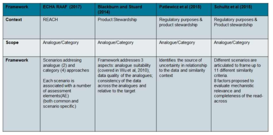 The comparison with framework on read-across