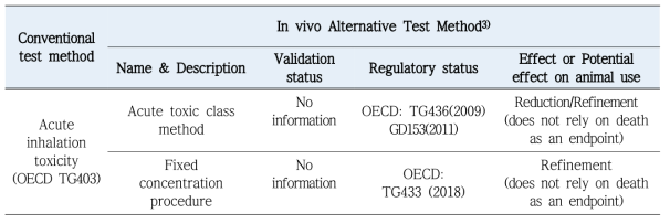 급성 흡입 독성(OECD TG403)에 대한 In vivo 대체독성 시험법
