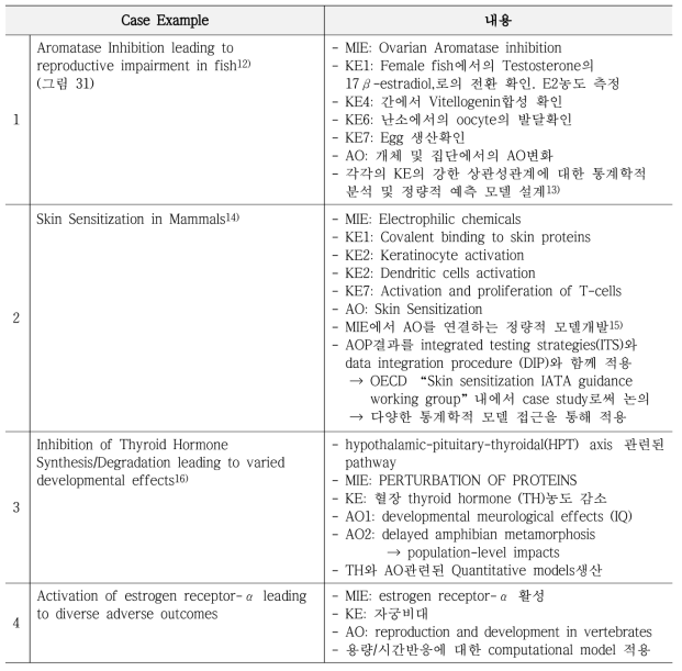 AOP 계산예측모델의 예