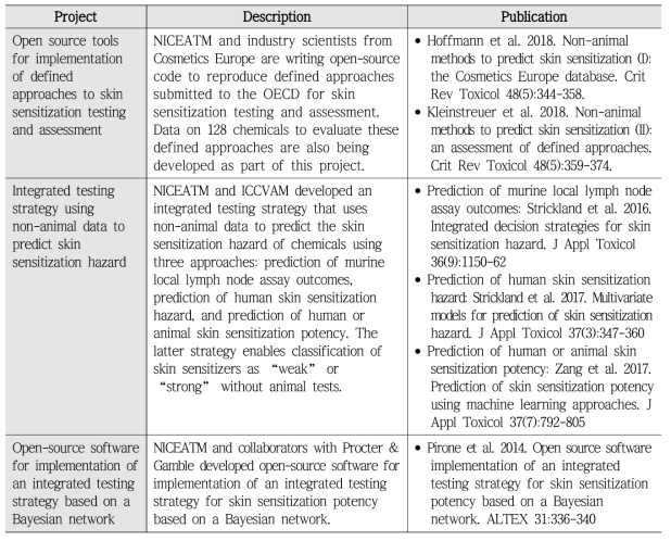 NICEATM의 Skin Sensitization에 대한 통합 테스트 전략 개발