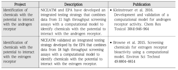 NICEATM의 Endocrine disruptors에 대한 통합 테스트 전략 개발