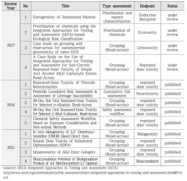 Case studies on IATA