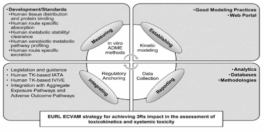 Toxicokinetics 및 systemic toxicity의 non-animal 접근 사용 촉진을 위한 EURL ECVAM 전략