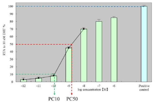 logPCx 값의 도식적 설명 PCAGO(양성 기준물질: 10 nM DHT)가 작용물질 분석에서 각 검정 플레이트에 포함되어 있다. RTA: 상대 전사 활성