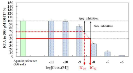 logIC 값의 도식적 설명 길항물질 분석에서 각 분석 플레이트 내 AGref(500 pM DHT가 첨가된 0.1 %의 DMSO) 가 포함되어 있다. RTA: 상대 전사 활성