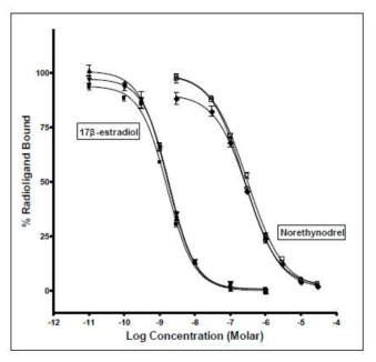 기준 에스트로겐 및 약결합물질의 대조군에 대한 경쟁적 결합 곡선의 예