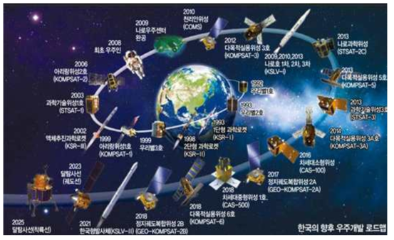 대한민국의 우주개발 로드맵우리나라 우주개발 로드맵 (자료출처: http://www.korea.kr/gonggam/newsView.do?newsId=01H6pqqvYDGJM000)