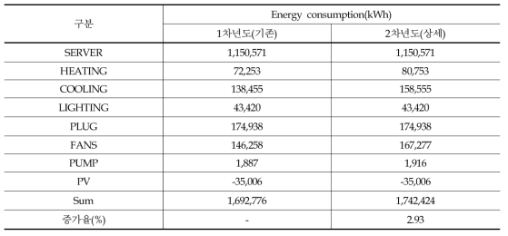 최종 요소별 에너지 사용량 분석 (2차자년도 보고서 내용)