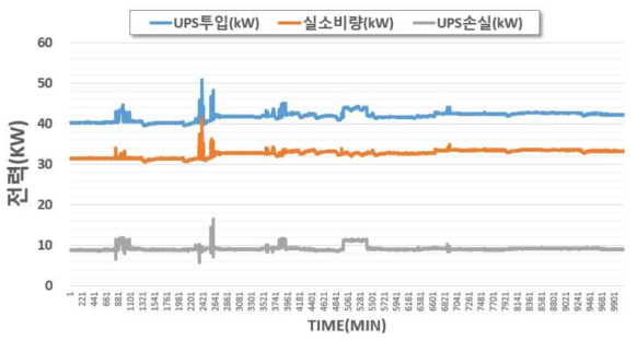 UPS 시스템 전력 소비 패턴 상세 분석