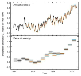 전 지구 평균 지표면 온도 및 해수면 온도 아노말리(1850-2012년)