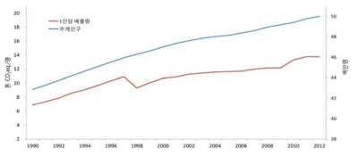 우리나라의 1인당 온실가스 배출량 및 추계인구(1990-2012년)