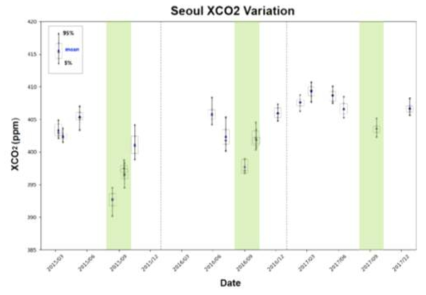 2015~2017년 기간 서울지점을 통과한 OCO-2 XCO2 시계열(서울대학교 기후융합연구실)