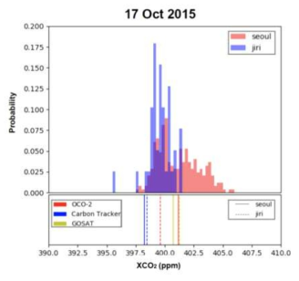 2015년 10월 17일 서울과 지리산 지역에서 관측한 이산화탄소 관측 값 분포와 차이(서울대학교 기후융합연구실)