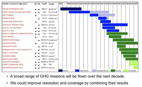 2002년부터 2025년까지 전 세계 기관에서 운영 및 개발 계획 중인 온실가스 위성 사업(JPL OCO-2 Team, IG3IS/TRANSCOM Meeting(2018))