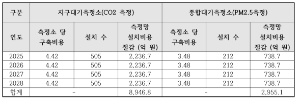 측정망 설치비용 절감편익 추정결과 (단위:억 원)