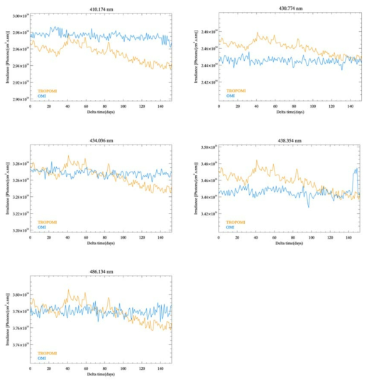 OMI and TROPOMI solar irradiance at the Fraunhofer lines