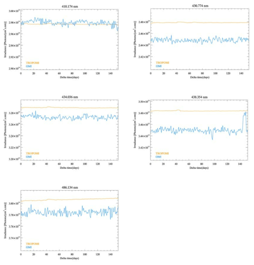 OMI and TROPOMI solar irradiance at the Fraunhofer lines (w/o systematic variation)