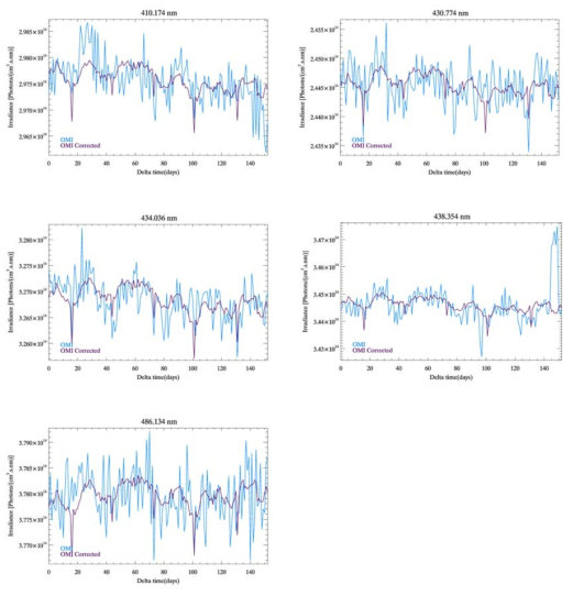 OMI solar irradiance at Fraunhofer lines with relative correction