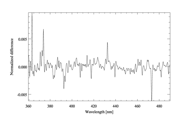 Normalized difference between OMI solar irradiance before and after the diffuser correction (corrected-raw)/(corrected+raw)