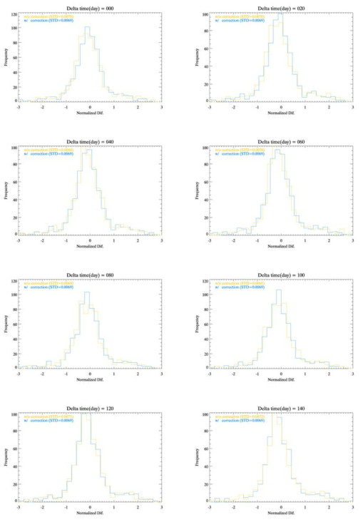 Comparison of standard normal distribution of Normalized difference between OMI and solar reference spectrum (yellow: w/o correction, blue: w/ correction)