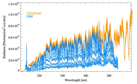 Raw spectrum of DCC pixels, TROPOMI(blue) and OMI(red) in June 2018