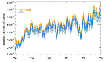 Delta radiance between OMI and TROPOMI spectra over DCC