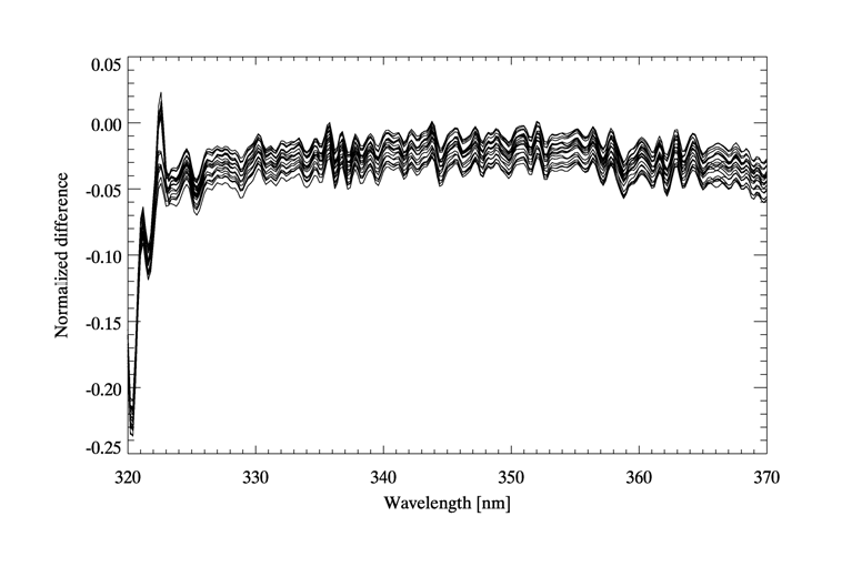 Normalized difference between OMI and TROPOMI spectrum over identical DCC pixels