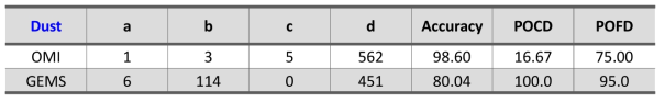 Statistical Analysis results of OMI and GEMS for Dust aerosol type